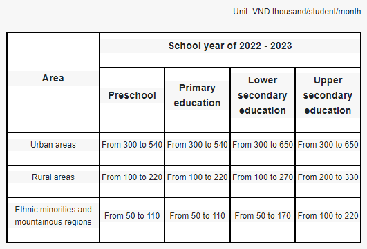 hanoi-tuition-fees-for-public-preschool-and-general-education-for-the